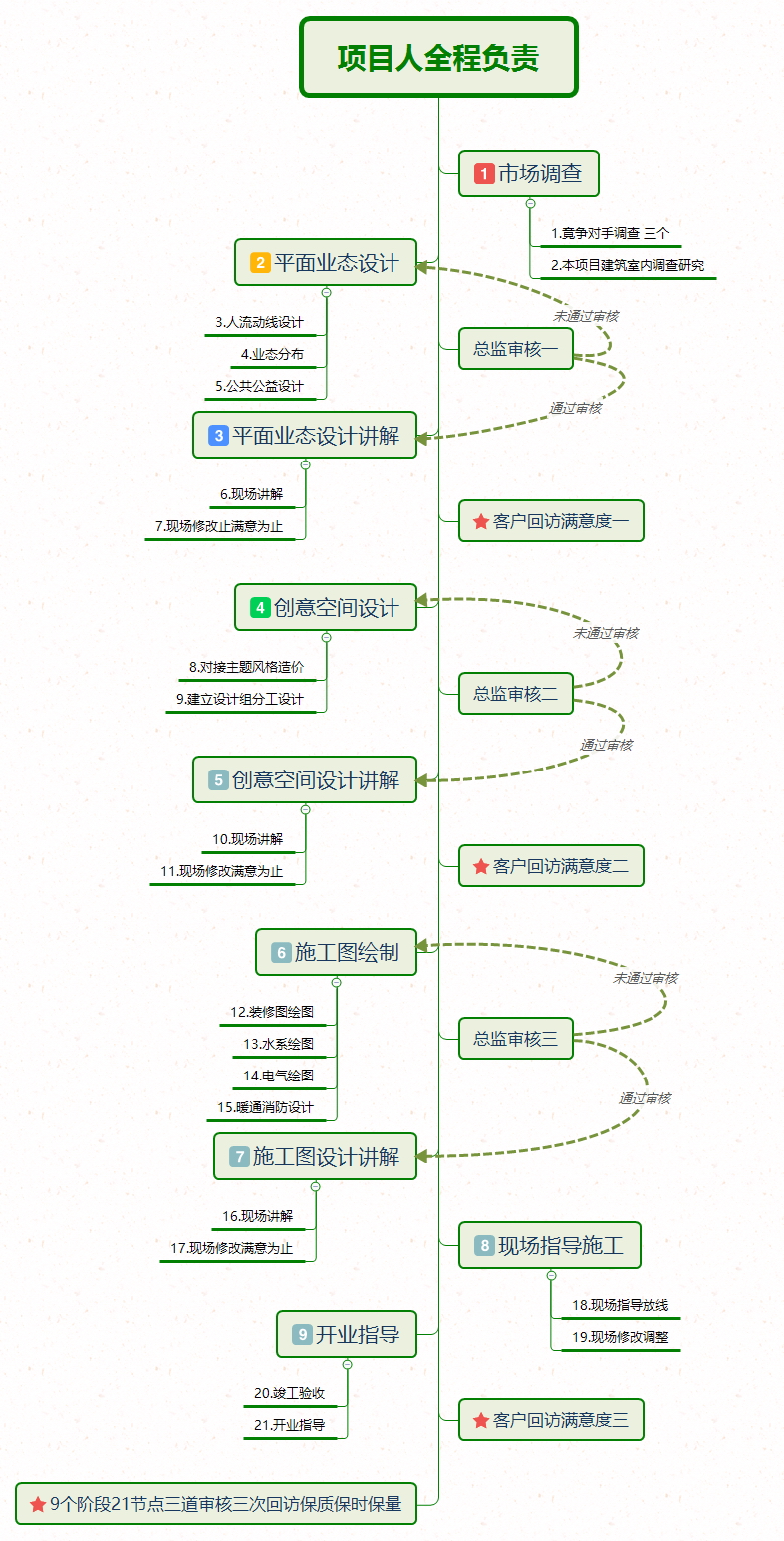 描述